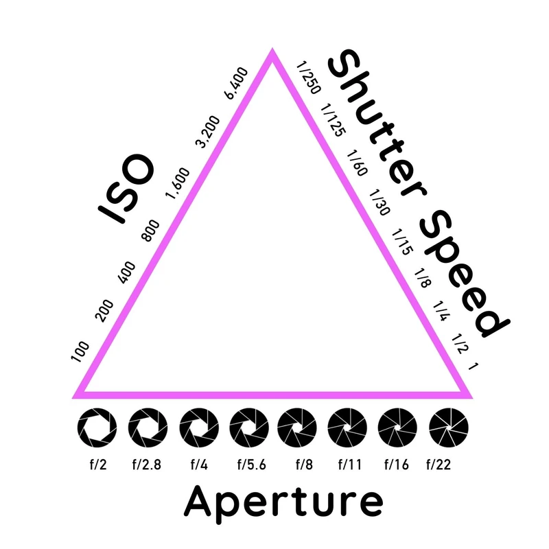 frequently-asked-questions - How to Master the Exposure Triangle for Smartphone Photos