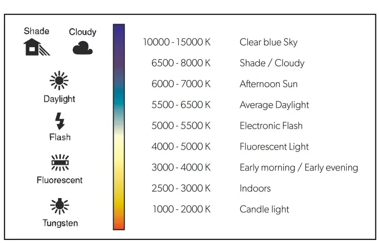 frequently-asked-questions - How to Set White Balance for Indoor Lighting Correctly